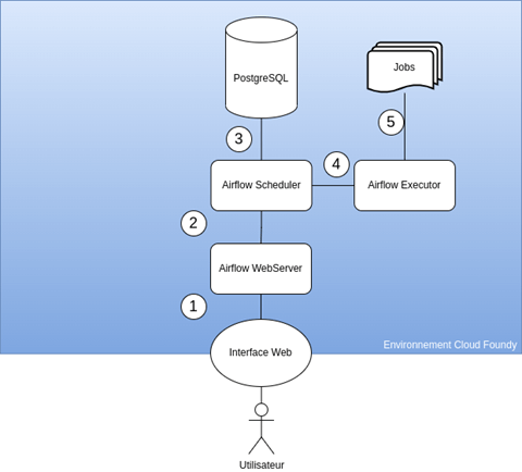 déploiement de Airflow sur BTP