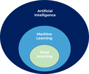 Diagramme de venn IA Machine Leaning Deep Learning