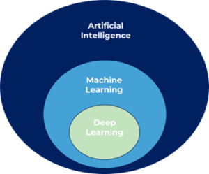 Diagramme de venn IA Machine Leaning Deep Learning