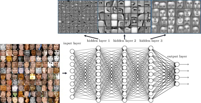 Réseaux de neuronnes Deep Learning Seenovate