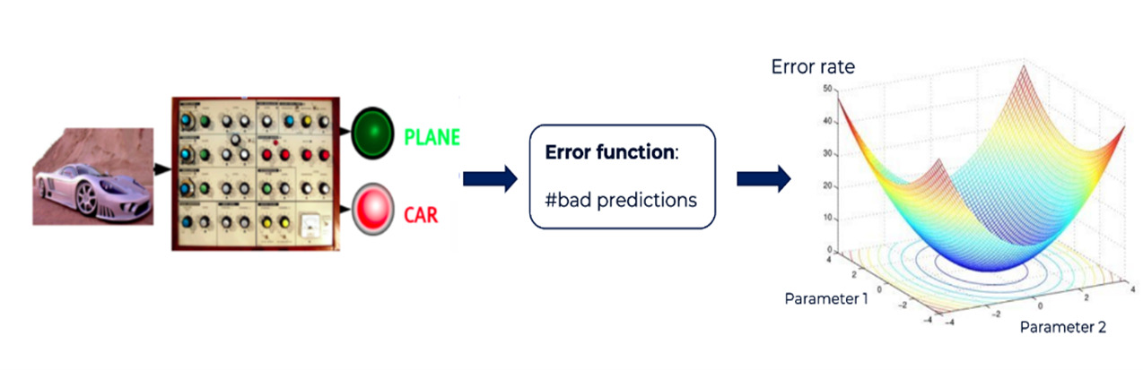 procedure d'apprentissage Deep Learning