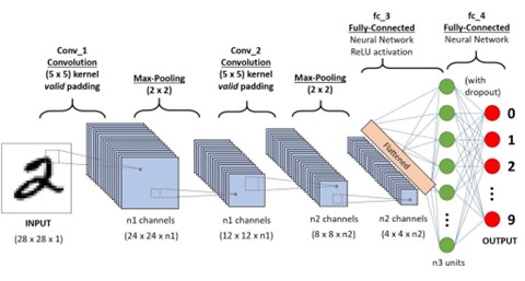 Reseau de neuronnes Seenovate Deep Learning