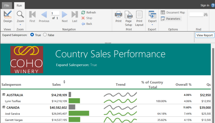 Country Sales Performance